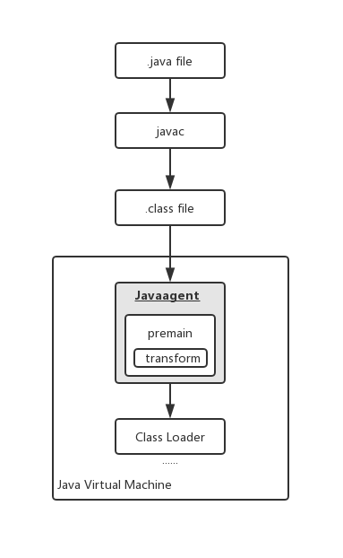 javaagent